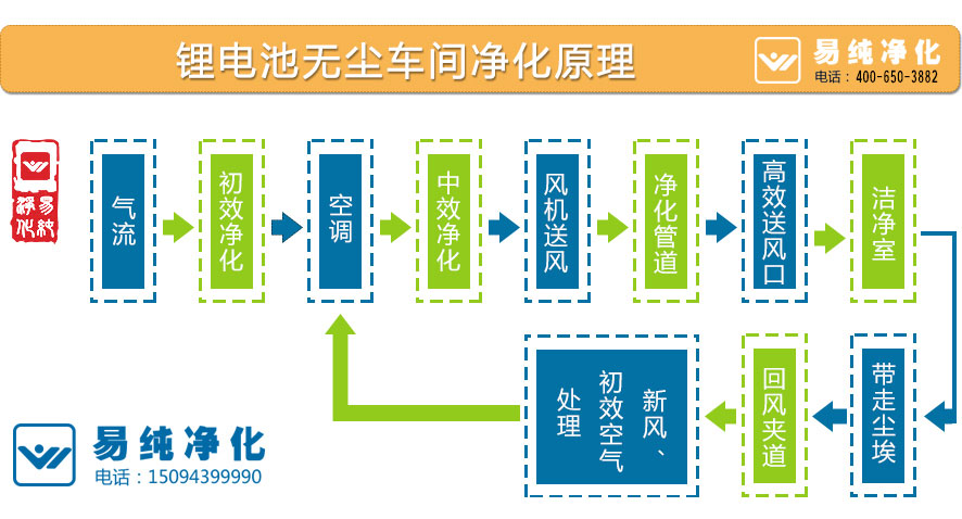 鋰電池無(wú)塵車(chē)間凈化原理.jpg