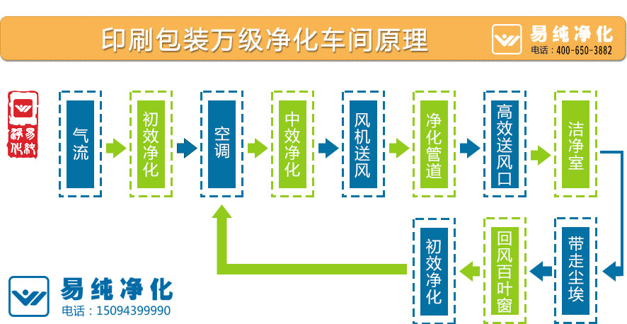 印刷包裝萬(wàn)級凈化車(chē)間原理.jpg