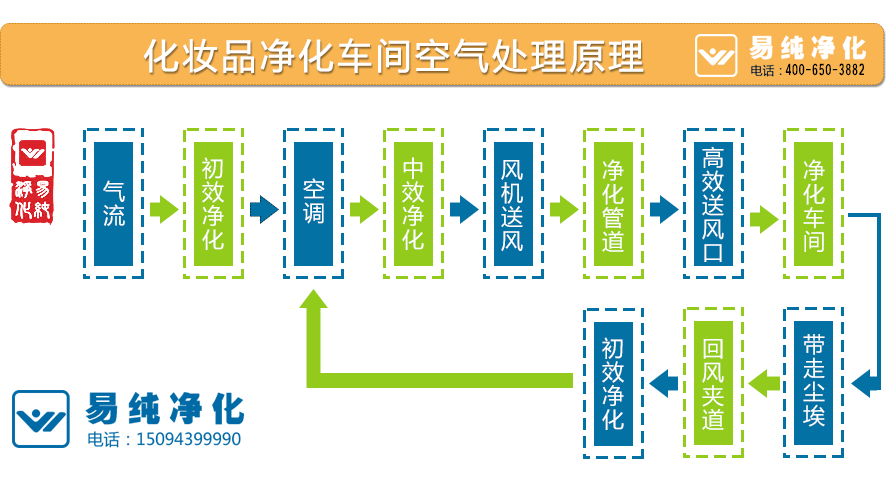 化妝品凈化車(chē)間空氣處理原理.gif